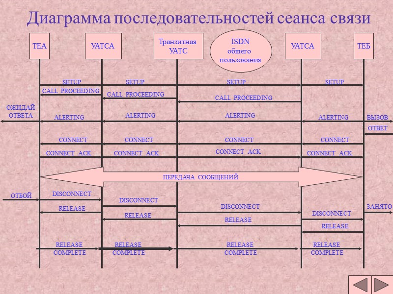 Диаграмма последовательностей сеанса связи TEА УАТСА УАТСА Транзитная УАТС TEБ ISDN общего Диаграмма последовательностей сеанса связи TEА УАТСА УАТСА Транзитная УАТС TEБ ISDN общего